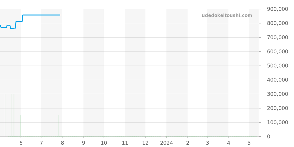 H2011 - シャネル J12 価格・相場チャート(平均値, 1年)