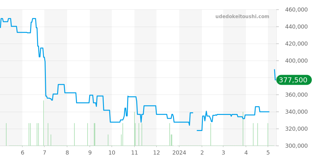 H2012 - シャネル J12 価格・相場チャート(平均値, 1年)