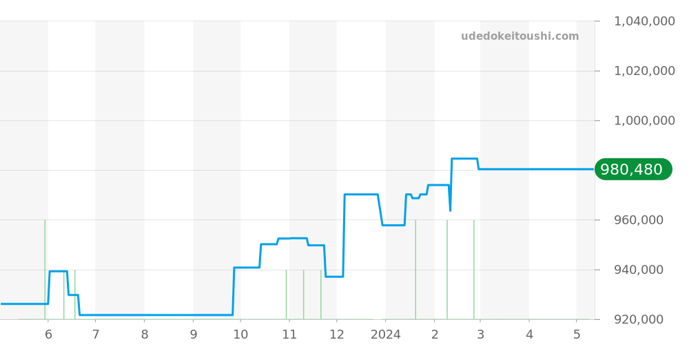 H2013 - シャネル J12 価格・相場チャート(平均値, 1年)