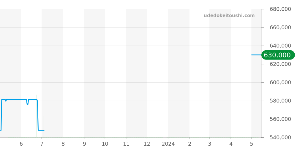 H2035 - シャネル J12 価格・相場チャート(平均値, 1年)