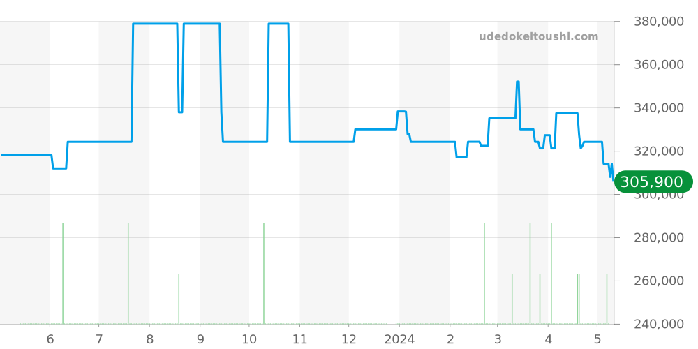 H2039 - シャネル J12 価格・相場チャート(平均値, 1年)