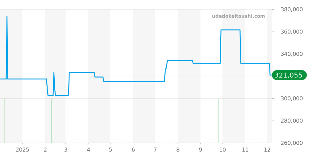 H2039 - シャネル J12 価格・相場チャート(平均値, 1年)