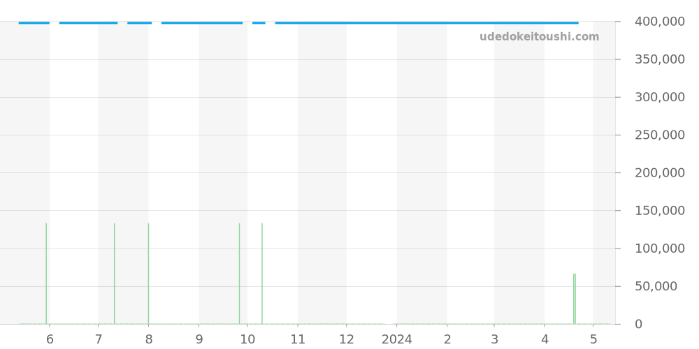 H2054 - シャネル J12 価格・相場チャート(平均値, 1年)