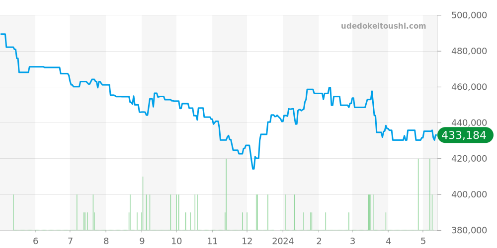 H2126 - シャネル J12 価格・相場チャート(平均値, 1年)