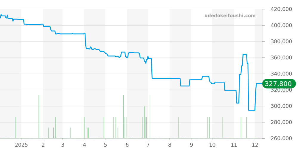 H2126 - シャネル J12 価格・相場チャート(平均値, 1年)