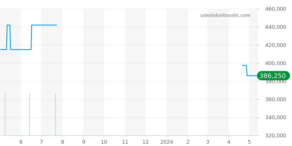 H2131 - シャネル J12 価格・相場チャート(平均値, 1年)