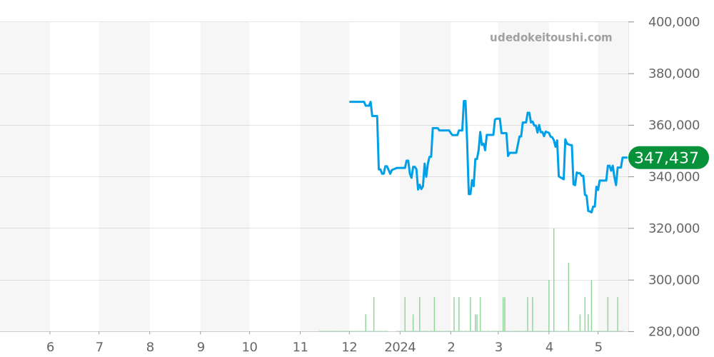 H2132 - シャネル プルミエール 価格・相場チャート(平均値, 1年)