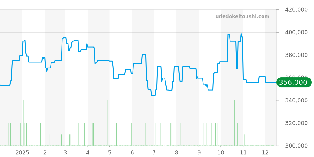 H2132 - シャネル プルミエール 価格・相場チャート(平均値, 1年)