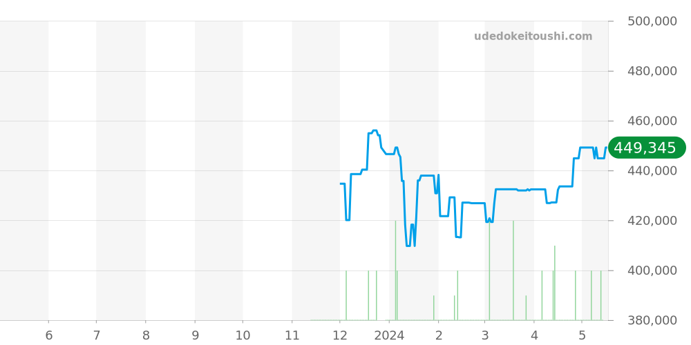 H2163 - シャネル プルミエール 価格・相場チャート(平均値, 1年)