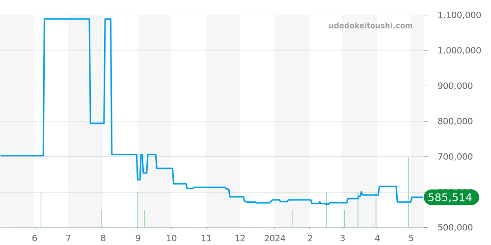 H2181 - シャネル J12 価格・相場チャート(平均値, 1年)