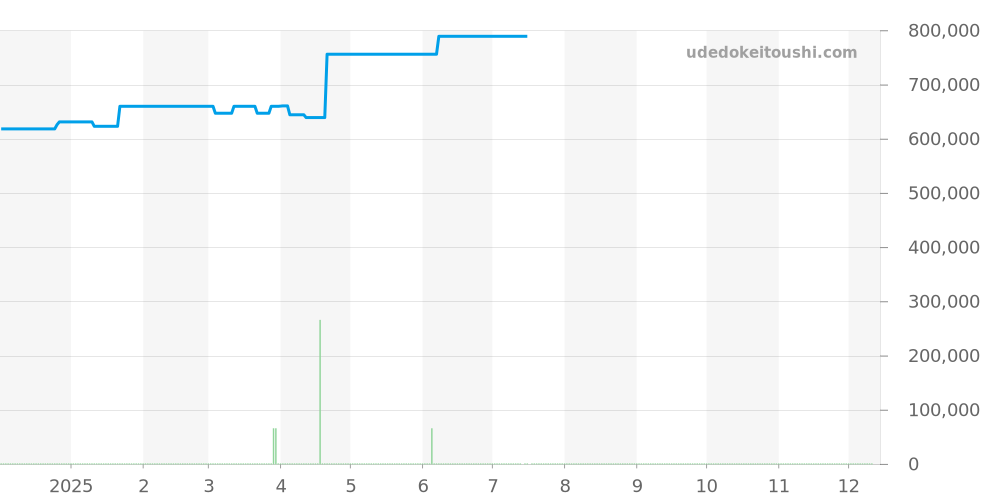 H2427 - シャネル J12 価格・相場チャート(平均値, 1年)