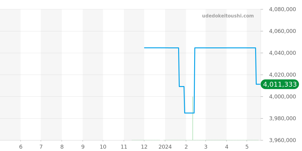 H2437 - シャネル プルミエール 価格・相場チャート(平均値, 1年)