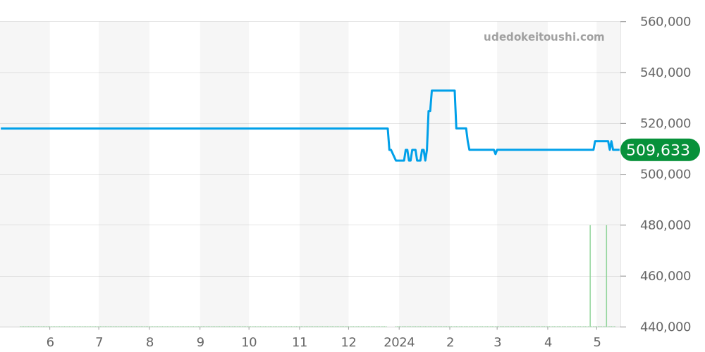 H2511 - シャネル J12 価格・相場チャート(平均値, 1年)