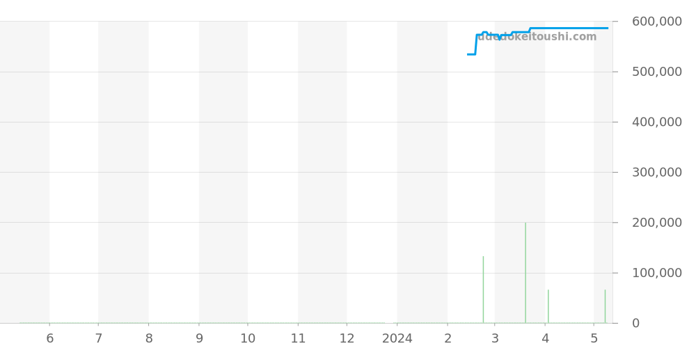 H2543 - シャネル J12 価格・相場チャート(平均値, 1年)