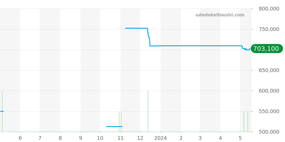 H2544 - シャネル J12 価格・相場チャート(平均値, 1年)
