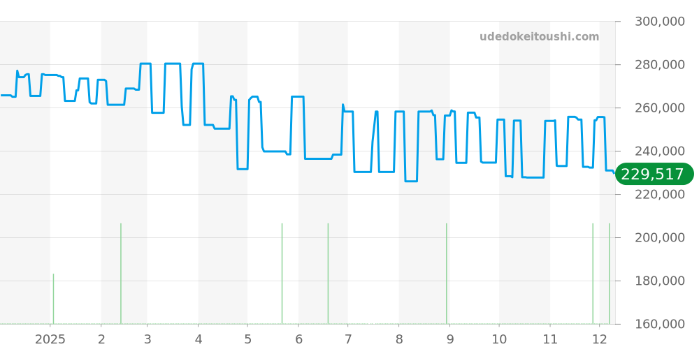 H2561 - シャネル J12 価格・相場チャート(平均値, 1年)