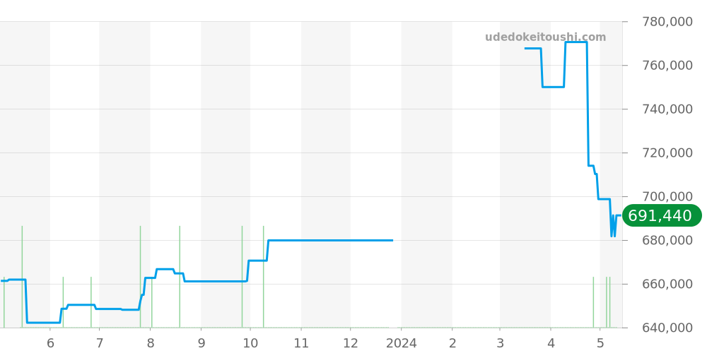 H2566 - シャネル J12 価格・相場チャート(平均値, 1年)