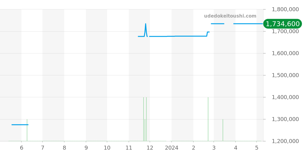 H2918 - シャネル J12 価格・相場チャート(平均値, 1年)