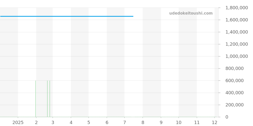 H2918 - シャネル J12 価格・相場チャート(平均値, 1年)