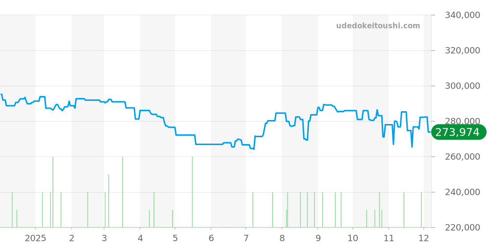 H2978 - シャネル J12 価格・相場チャート(平均値, 1年)