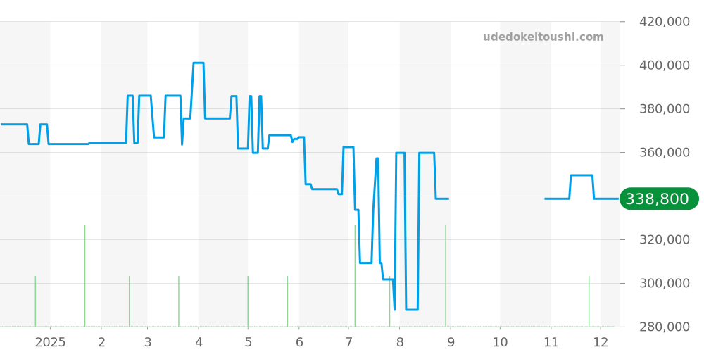 H2980 - シャネル J12 価格・相場チャート(平均値, 1年)