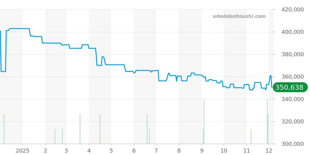 H3102 - シャネル J12 価格・相場チャート(平均値, 1年)