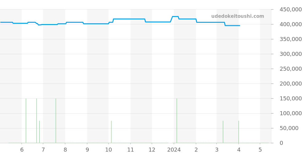 H3103 - シャネル J12 価格・相場チャート(平均値, 1年)