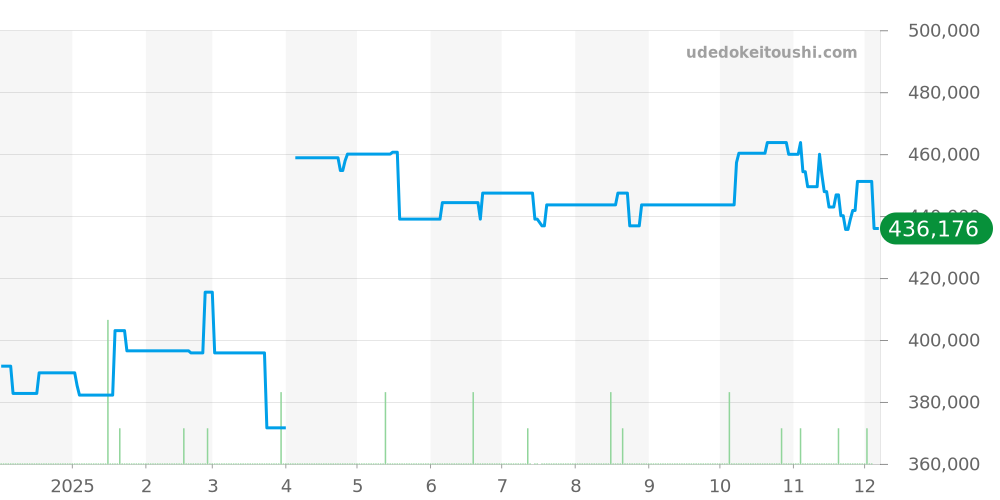 H3103 - シャネル J12 価格・相場チャート(平均値, 1年)