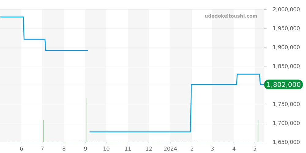 H3105 - シャネル J12 価格・相場チャート(平均値, 1年)