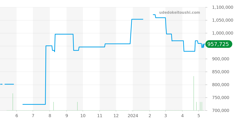 H3108 - シャネル J12 価格・相場チャート(平均値, 1年)