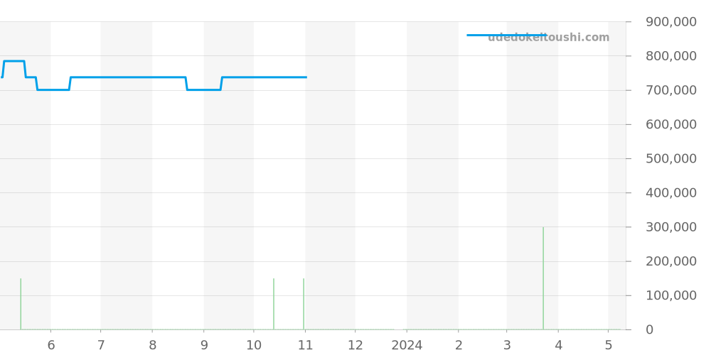 H3109 - シャネル J12 価格・相場チャート(平均値, 1年)