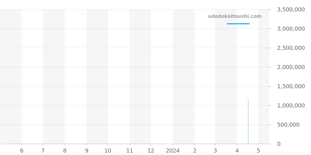 H3155 - シャネル J12 価格・相場チャート(平均値, 1年)