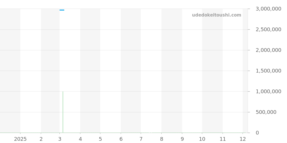 H3155 - シャネル J12 価格・相場チャート(平均値, 1年)
