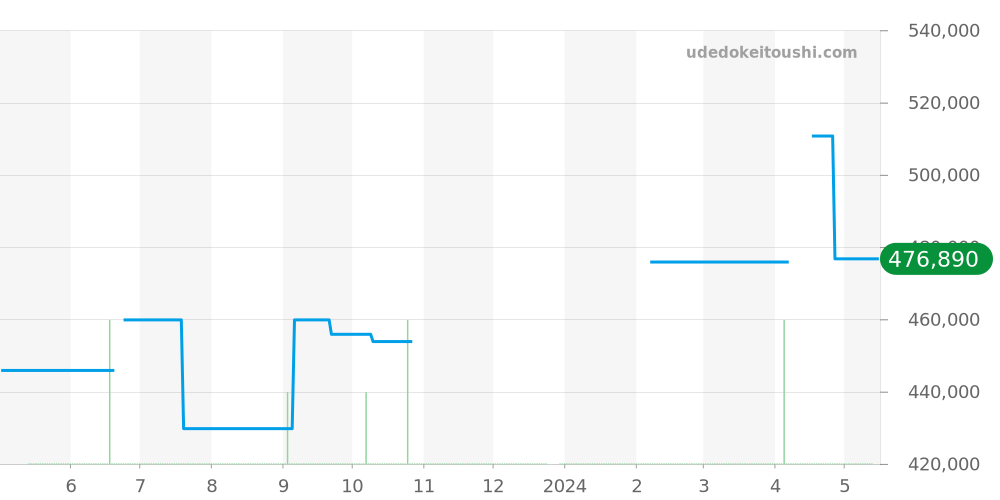 H3214 - シャネル J12 価格・相場チャート(平均値, 1年)