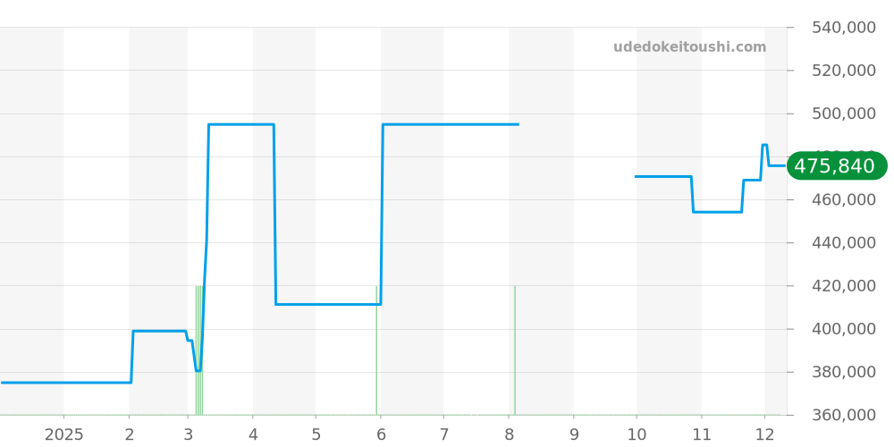 H3242 - シャネル J12 価格・相場チャート(平均値, 1年)