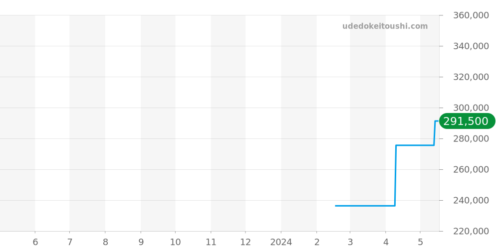 H3249 - シャネル プルミエール 価格・相場チャート(平均値, 1年)
