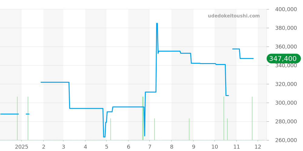 H3249 - シャネル プルミエール 価格・相場チャート(平均値, 1年)