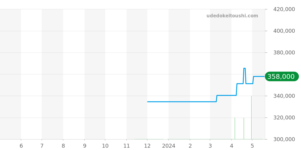 H3253 - シャネル プルミエール 価格・相場チャート(平均値, 1年)