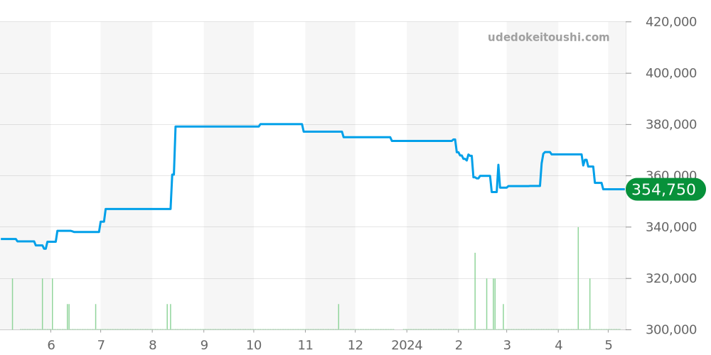 H3401 - シャネル J12 価格・相場チャート(平均値, 1年)
