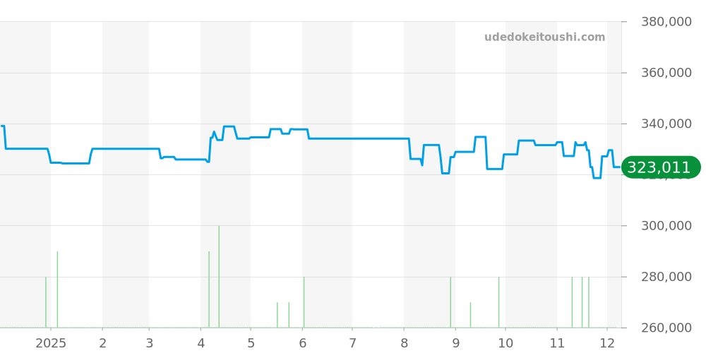 H3401 - シャネル J12 価格・相場チャート(平均値, 1年)