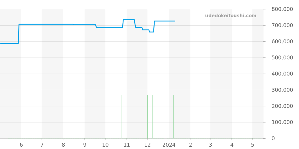 H3402 - シャネル J12 価格・相場チャート(平均値, 1年)