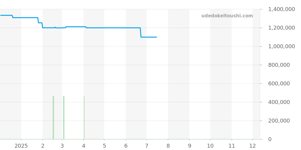 H3407 - シャネル J12 価格・相場チャート(平均値, 1年)