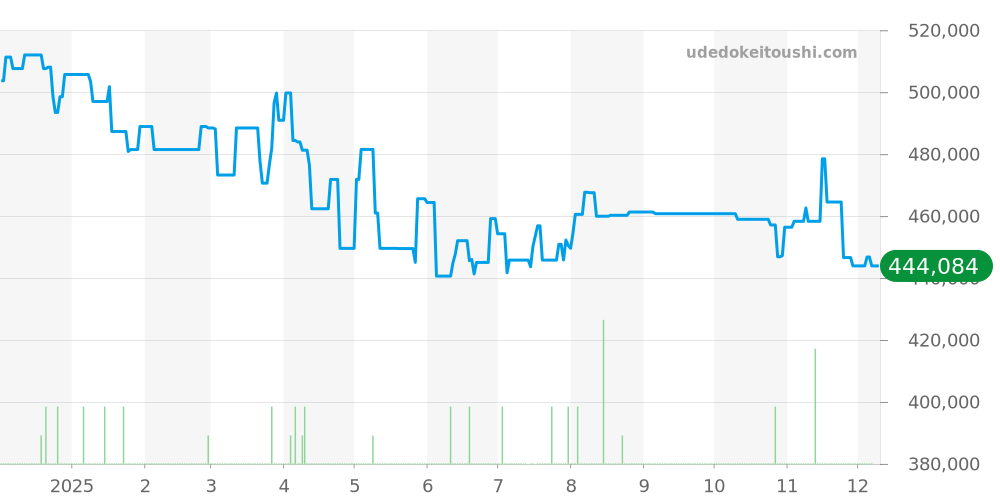 H3410 - シャネル J12 価格・相場チャート(平均値, 1年)
