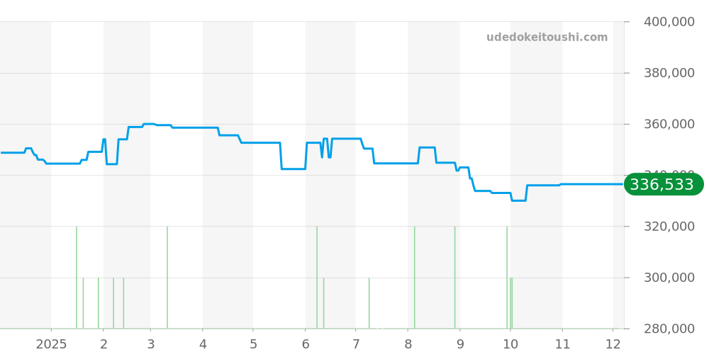 H3442 - シャネル J12 価格・相場チャート(平均値, 1年)