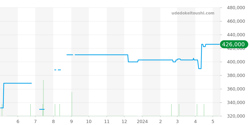 H3705 - シャネル J12 価格・相場チャート(平均値, 1年)
