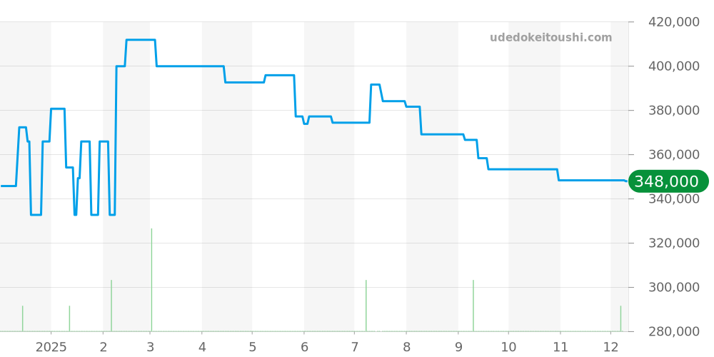 H3826 - シャネル J12 価格・相場チャート(平均値, 1年)