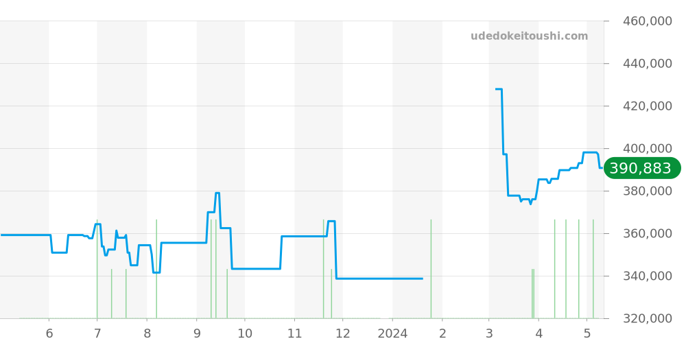 H3829 - シャネル J12 価格・相場チャート(平均値, 1年)