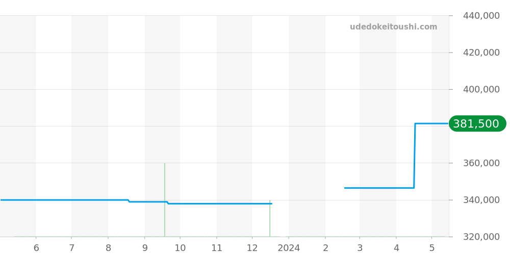 H3836 - シャネル J12 価格・相場チャート(平均値, 1年)