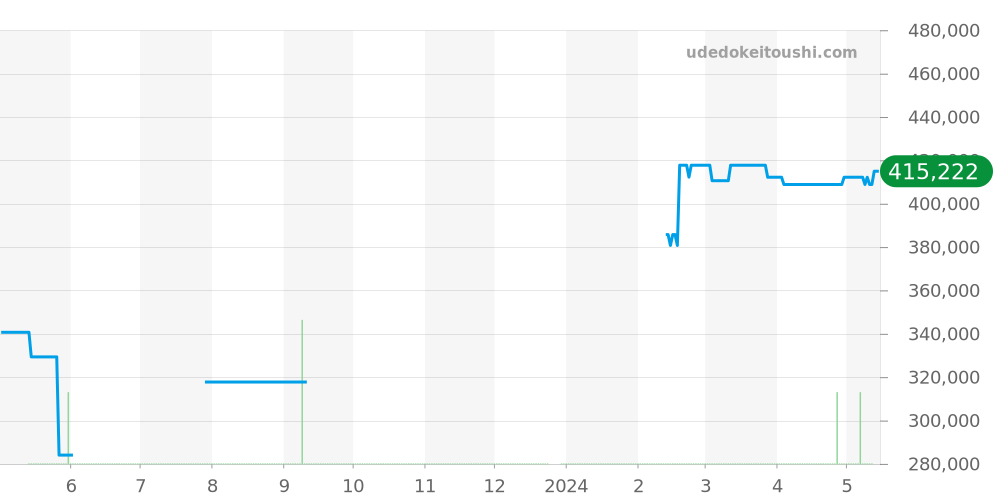 H3837 - シャネル J12 価格・相場チャート(平均値, 1年)