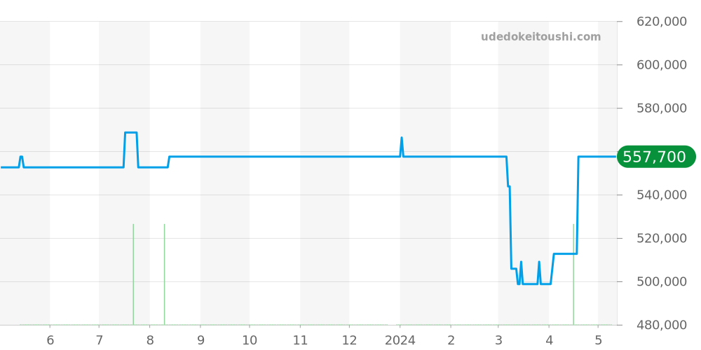 H3839 - シャネル J12 価格・相場チャート(平均値, 1年)